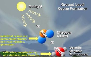 Illustration showing how pollutants affect ozone